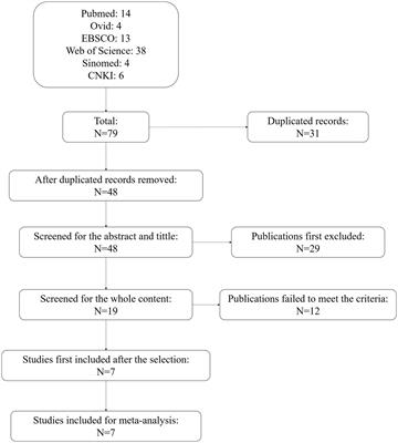 Association between retinol binding protein-4 and psoriasis vulgaris: a systematic review and meta-analysis